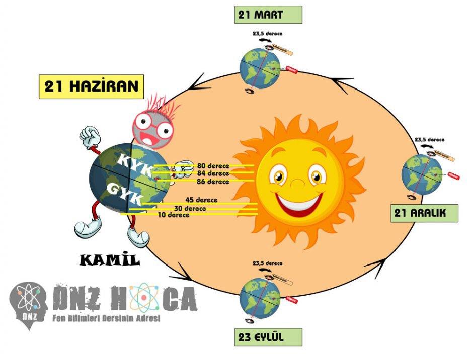 21-haziran-2 8. Sınıf Mevsimlerin Oluşumu Konu Anlatımı