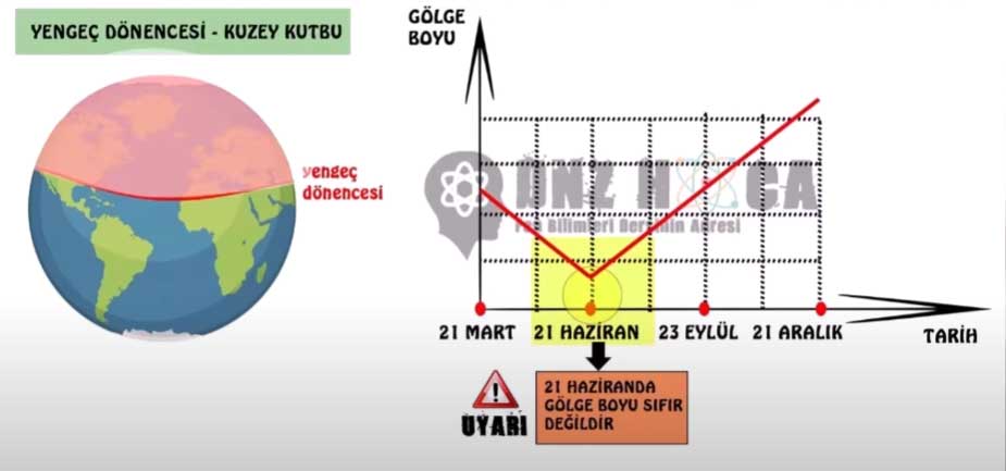 21-haziran-yengec-kutup-noktasi-arasi-1 8. Sınıf Mevsimlerin Oluşumu Konu Anlatımı