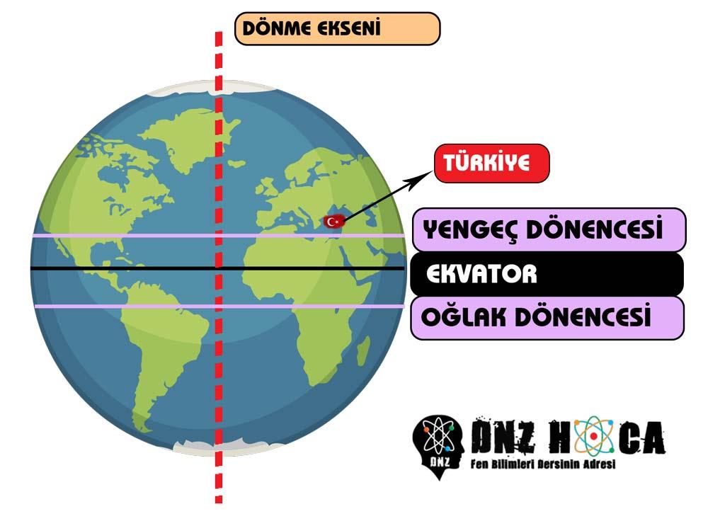 3-1 8. Sınıf Mevsimlerin Oluşumu Konu Anlatımı