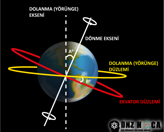 eksen-egikligi-1 8. Sınıf Mevsimlerin Oluşumu Konu Anlatımı