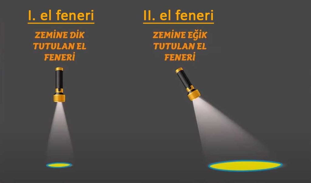 el-feneri-deneyi-neden-1024x602 8. Sınıf Mevsimlerin Oluşumu Konu Anlatımı