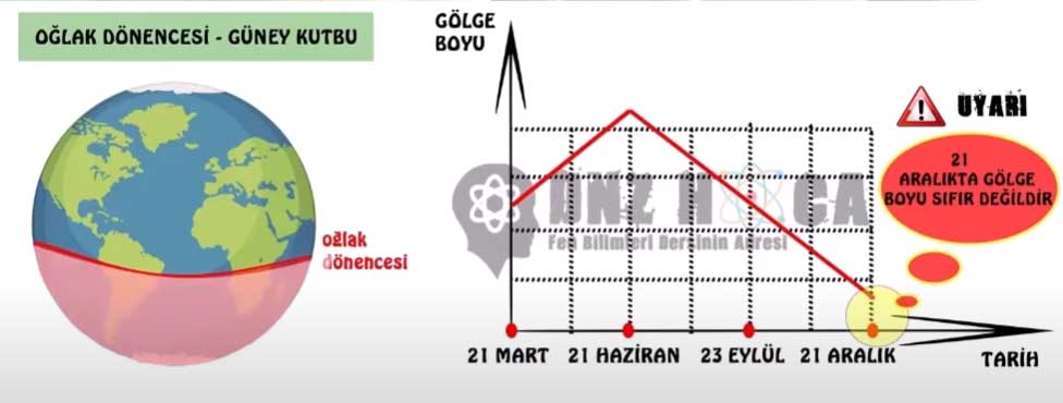 ogplak-donencesi-ile-kutup-noktasi-arasi-golge-boyu 8. Sınıf Mevsimlerin Oluşumu Konu Anlatımı
