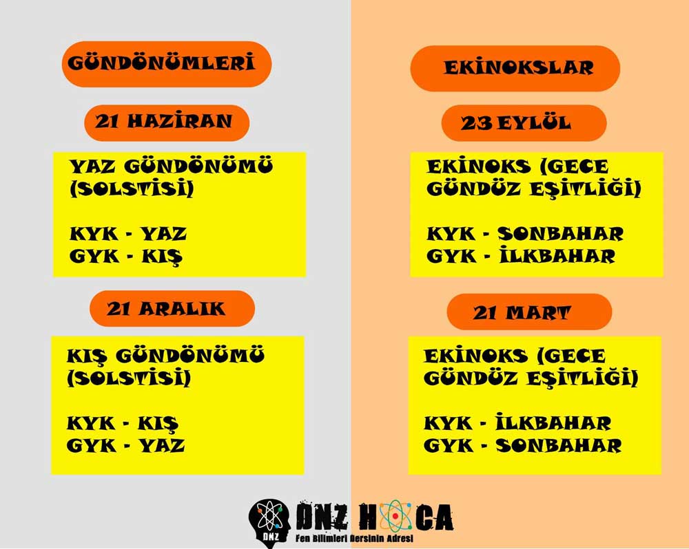 tarihler 8. Sınıf Mevsimlerin Oluşumu Konu Anlatımı
