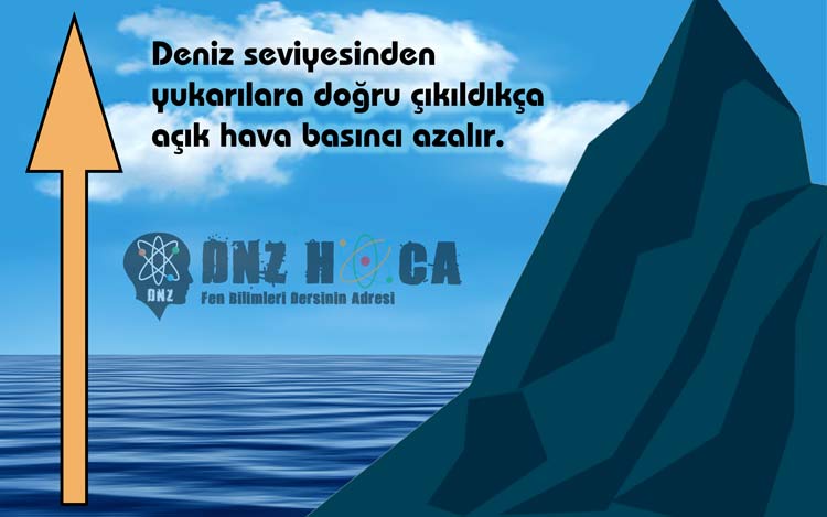 acik-hava-basinci-degisimi_dnzhoca.com_ 8. Sınıf Açık Hava Basıncı (Gaz Basıncı) Konu Anlatımı