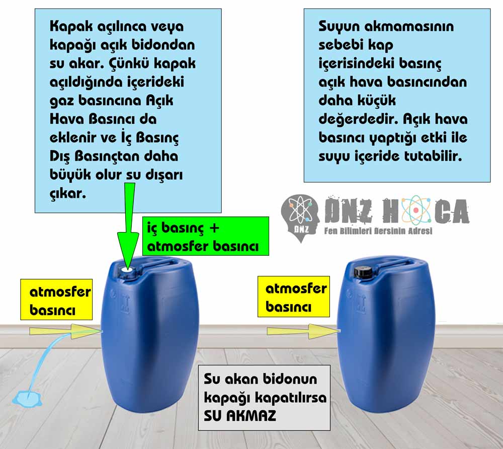 bidon-ic-basinc-dis-basinc_dnzhoca.com_ 8. Sınıf Açık Hava Basıncı (Gaz Basıncı) Konu Anlatımı