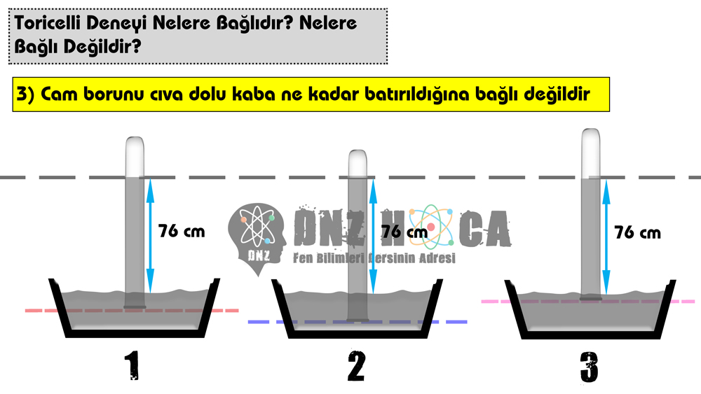 cam-borunun-civa-dolu-kaba-ne-kadar-batirildigina-bagli-degildir 8. Sınıf Açık Hava Basıncı (Gaz Basıncı) Konu Anlatımı