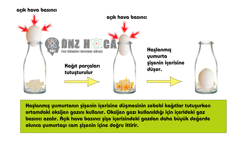 cam-sise-yumurta-acik-hava-basinci_dnzhoca.com_ 8. Sınıf Açık Hava Basıncı (Gaz Basıncı) Konu Anlatımı