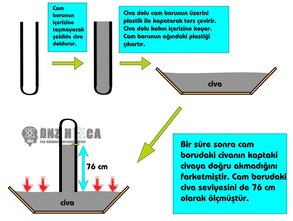 civa-deneyi-torricelli_dnzhoca.com_ 8. Sınıf Açık Hava Basıncı (Gaz Basıncı) Konu Anlatımı