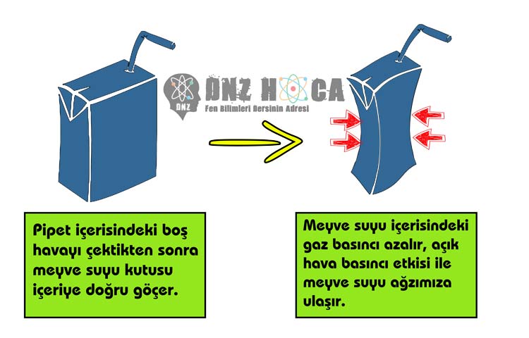 meyve-suyu-kutusu-acik-hava-basinci_dnzhoca.com_ 8. Sınıf Açık Hava Basıncı (Gaz Basıncı) Konu Anlatımı