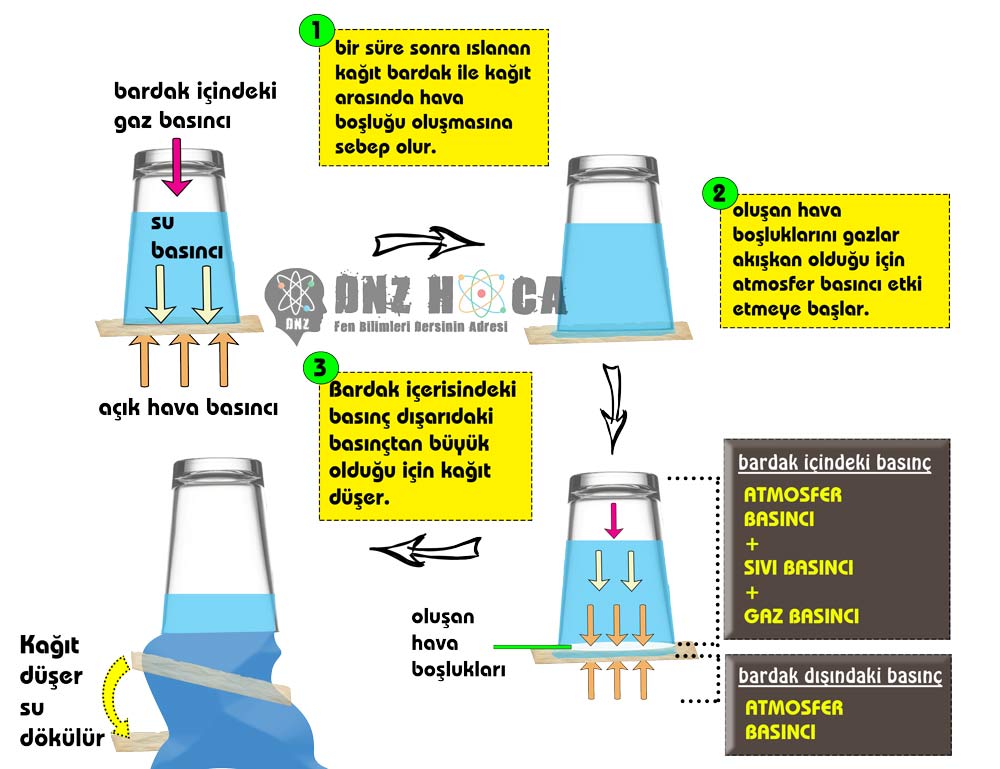 neden-kagit-duser-dnzhoca 8. Sınıf Açık Hava Basıncı (Gaz Basıncı) Konu Anlatımı