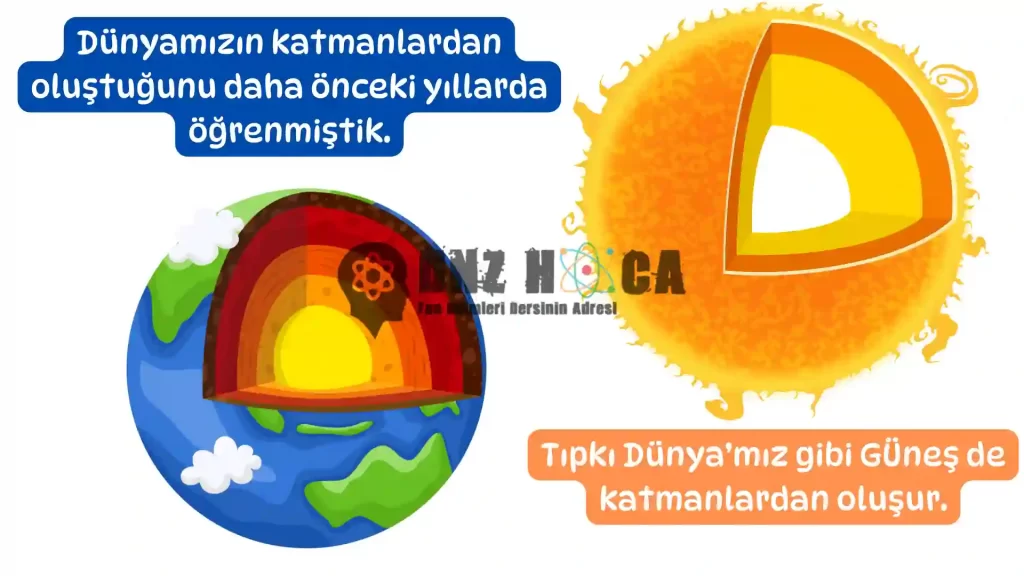 DUnya-katmanlardan-olusur-Gunes-de-1024x576 5. Sınıf Gökyüzündeki Komşumuz: Güneş Konu Anlatımı (Yeni Müfredat)