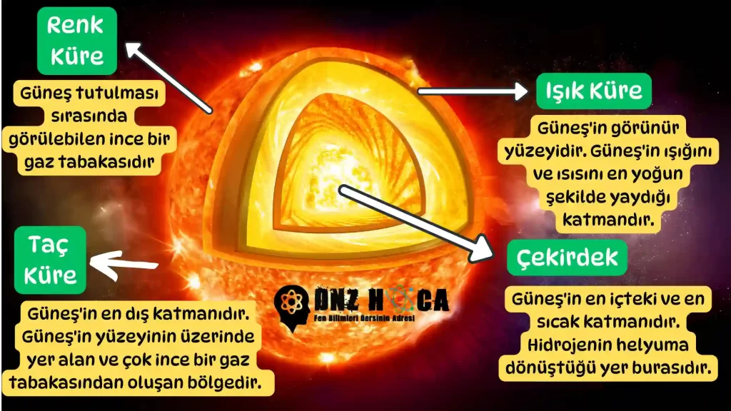 Gunesin-katmanlari-1024x576 5. Sınıf Gökyüzündeki Komşumuz: Güneş Konu Anlatımı (Yeni Müfredat)