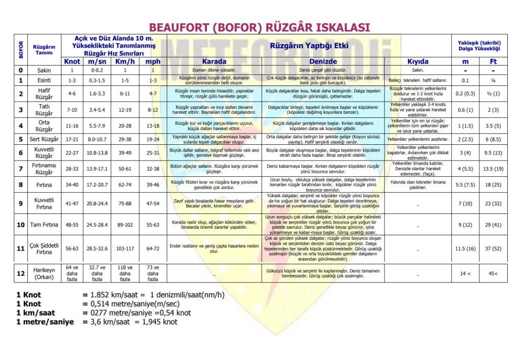beaufort-olcegi-1024x673 8. Sınıf İklim ve Hava Hareketleri Konu Anlatımı