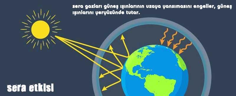 sera-etkisi 8. Sınıf İklim ve Hava Hareketleri Konu Anlatımı