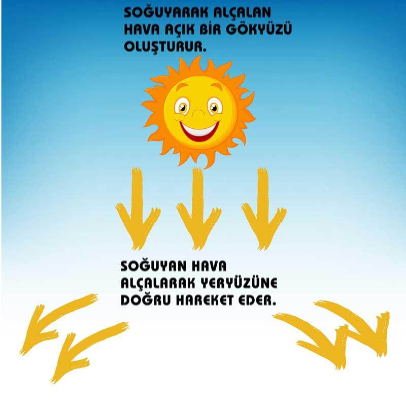 yuksek-basinc 8. Sınıf İklim ve Hava Hareketleri Konu Anlatımı