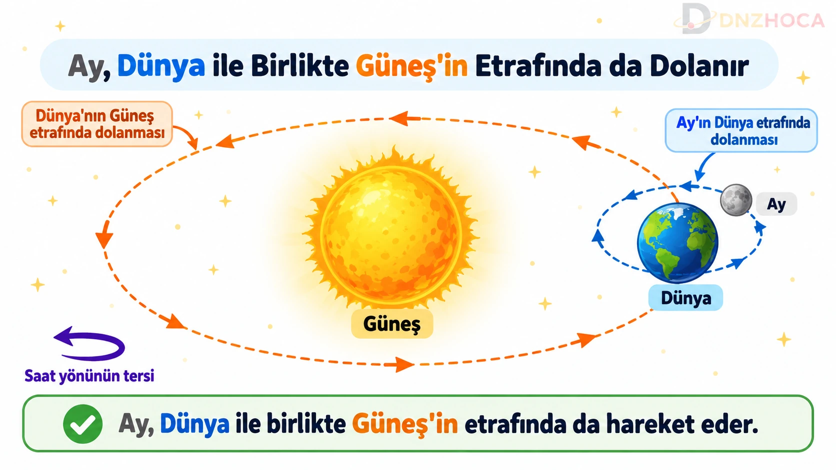 5-sinif-ay-dunya-ile-gunes-etrafinda-dolanma Dünyamız ve Gökyüzündeki Komşularımız – 5. Sınıf Konu Anlatımı