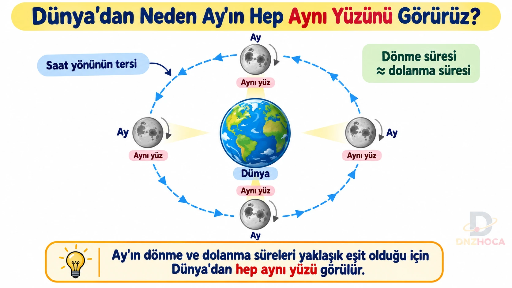 5-sinif-ayin-ayni-yuzunun-gorulmesi Dünyamız ve Gökyüzündeki Komşularımız – 5. Sınıf Konu Anlatımı