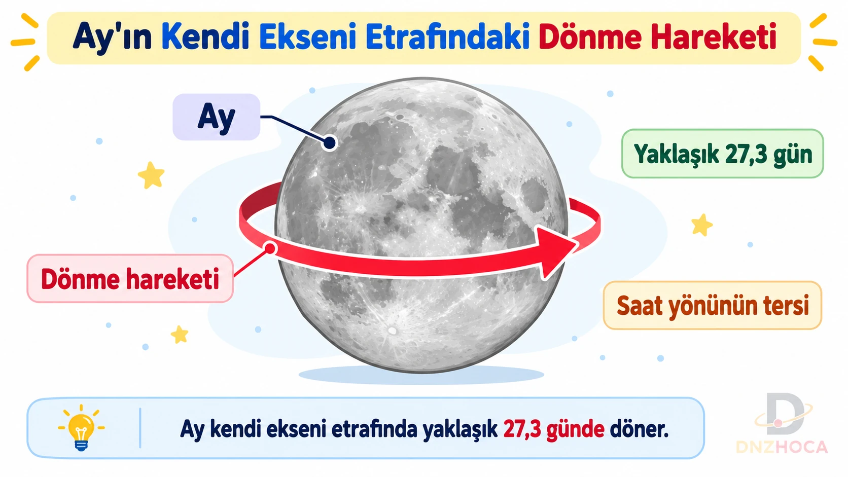 5-sinif-ayin-donme-hareketi Dünyamız ve Gökyüzündeki Komşularımız – 5. Sınıf Konu Anlatımı