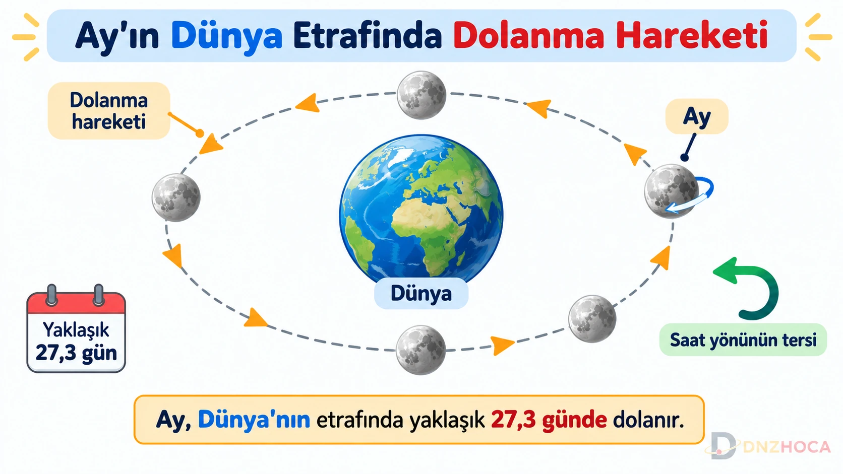 5-sinif-ayin-dunya-etrafinda-dolanmasi Dünyamız ve Gökyüzündeki Komşularımız – 5. Sınıf Konu Anlatımı