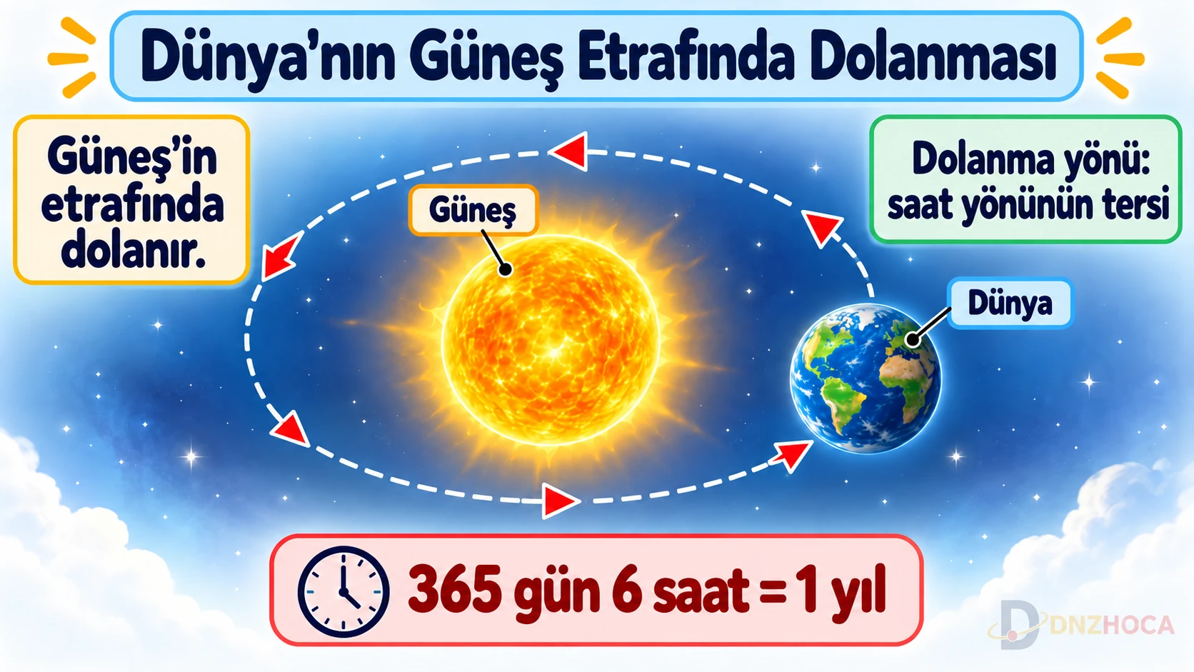 5-sinif-dunyanin-gunes-etrafinda-dolanmasi Dünyamız ve Gökyüzündeki Komşularımız – 5. Sınıf Konu Anlatımı