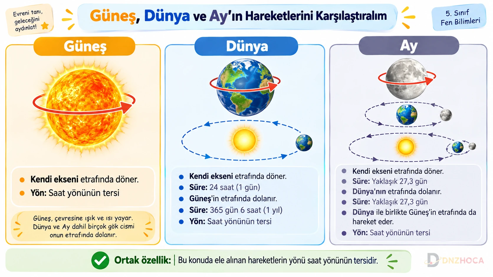 5-sinif-gunes-dunya-ay-hareket-karsilastirmasi Dünyamız ve Gökyüzündeki Komşularımız – 5. Sınıf Konu Anlatımı