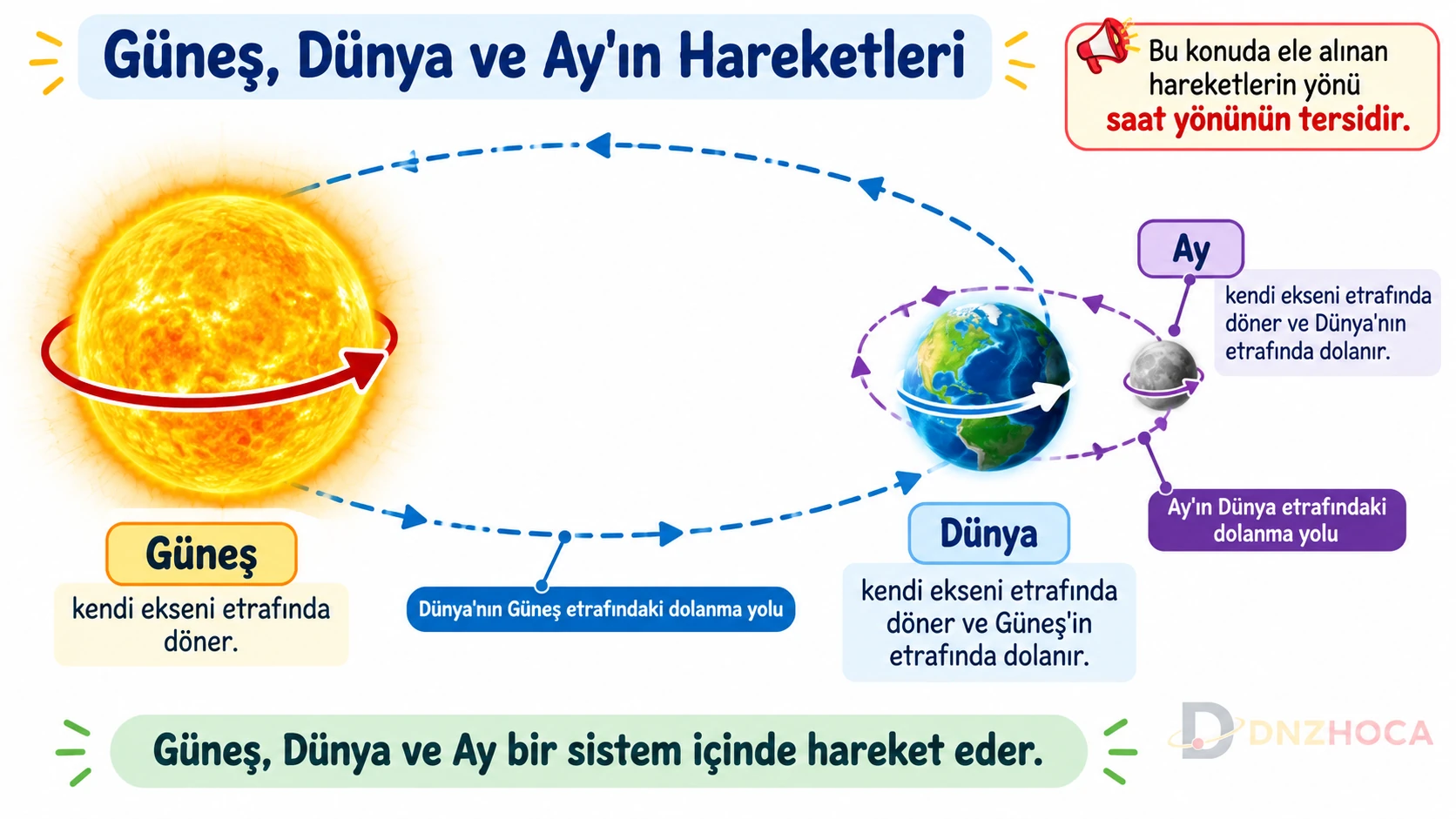 5-sinif-gunes-dunya-ay-hareketleri-ozet Dünyamız ve Gökyüzündeki Komşularımız – 5. Sınıf Konu Anlatımı