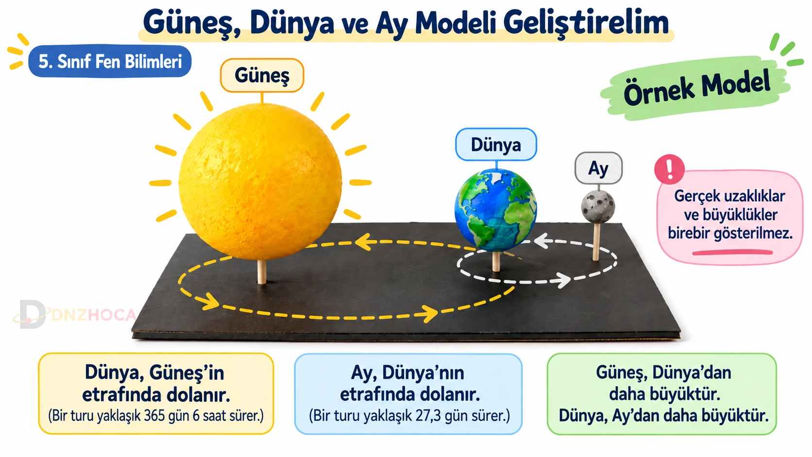 5-sinif-gunes-dunya-ay-model-gelistirme Dünyamız ve Gökyüzündeki Komşularımız – 5. Sınıf Konu Anlatımı