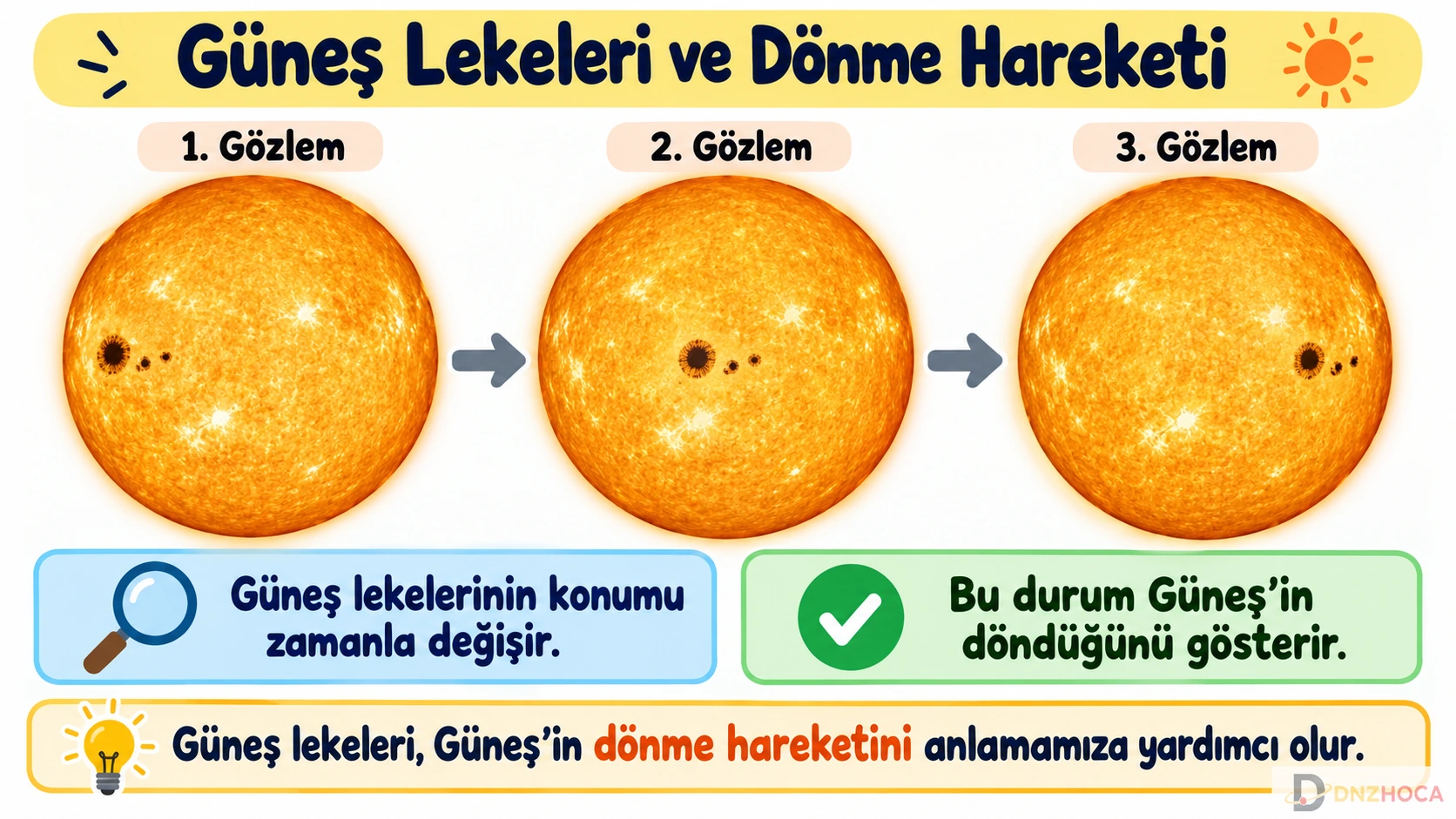 5-sinif-gunes-lekeleri-ve-donme-hareketi Dünyamız ve Gökyüzündeki Komşularımız – 5. Sınıf Konu Anlatımı