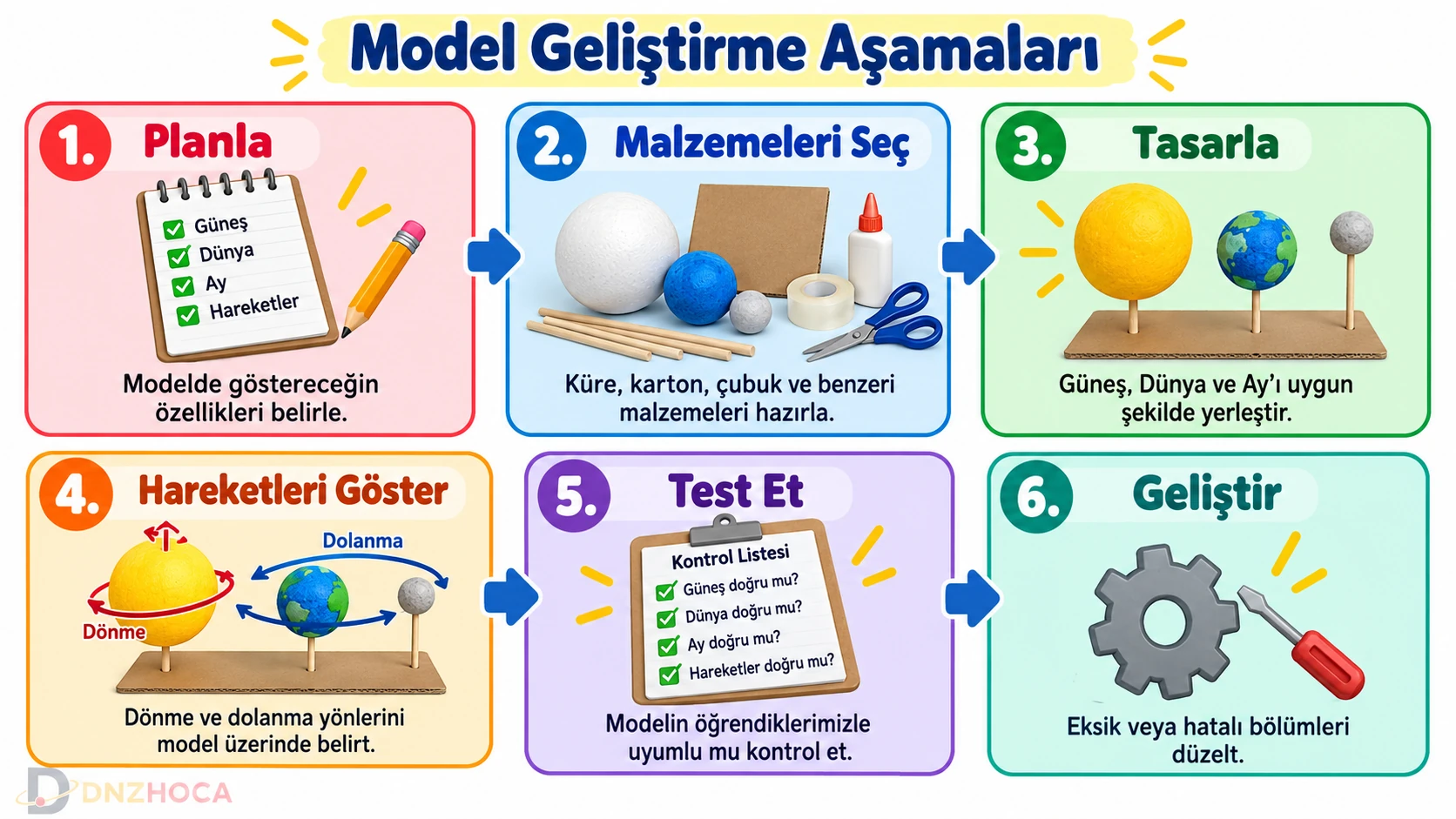 5-sinif-model-gelistirme-asamalari Dünyamız ve Gökyüzündeki Komşularımız – 5. Sınıf Konu Anlatımı