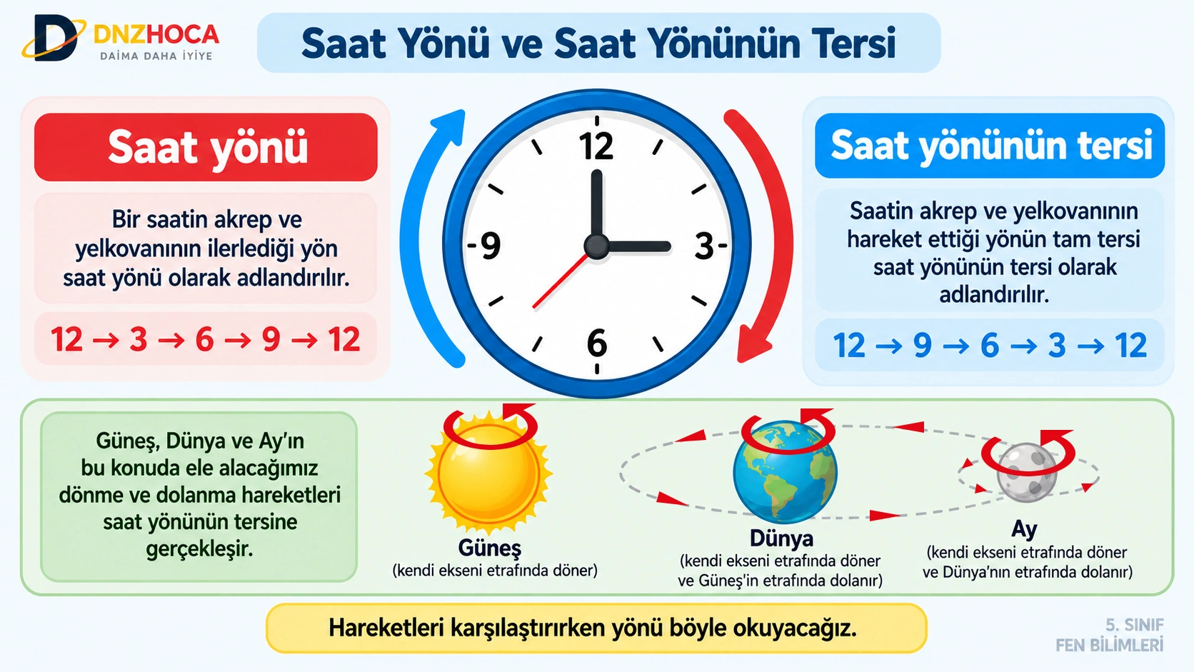 saat-yonu-ve-saat-yonunun-tersi-duzeltilmis Dünyamız ve Gökyüzündeki Komşularımız – 5. Sınıf Konu Anlatımı